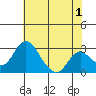 Grant Line Canal bridge tide chart for Thursday, June 1, 2023
