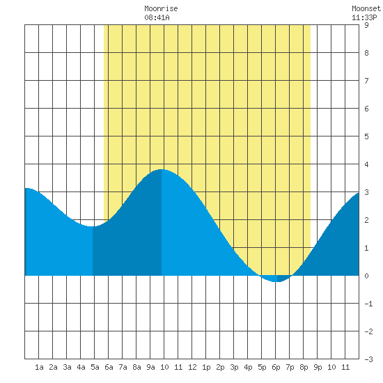 Grant Line Canal bridge tide chart for Wednesday, June 21, 2023