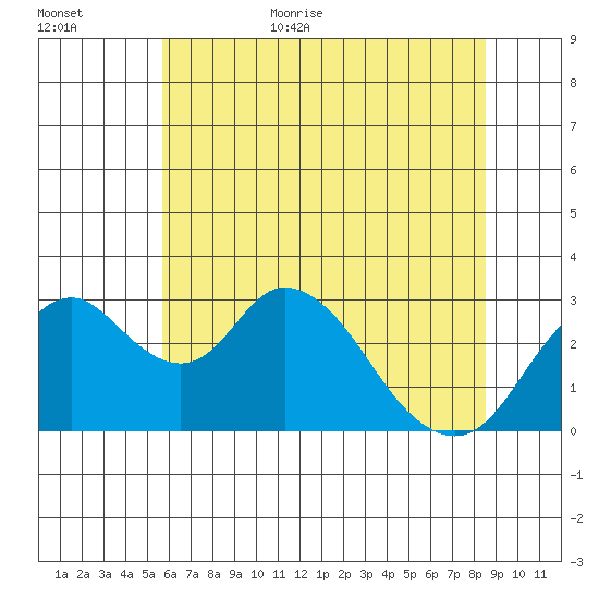Grant Line Canal bridge tide chart for Friday, June 23, 2023