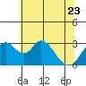 Grant Line Canal bridge tide chart for Friday, June 23, 2023