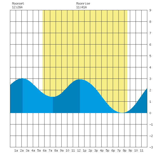 Grant Line Canal bridge tide chart for Saturday, June 24, 2023