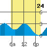 Grant Line Canal bridge tide chart for Saturday, June 24, 2023
