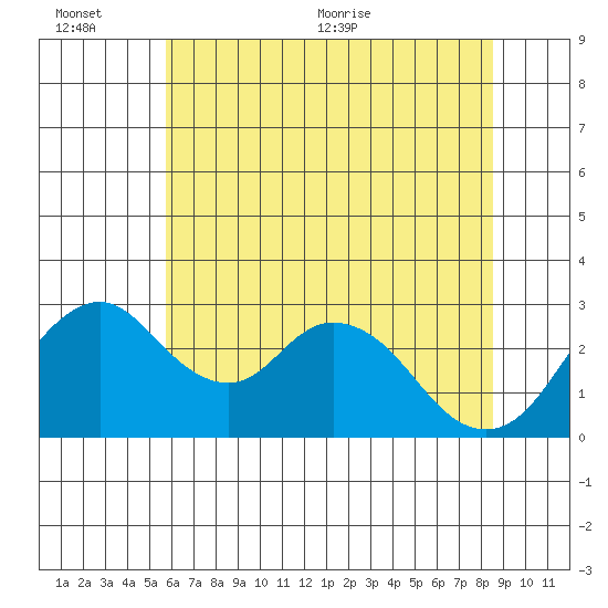 Grant Line Canal bridge tide chart for Sunday, June 25, 2023