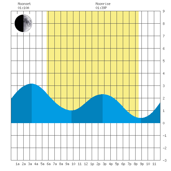 Grant Line Canal bridge tide chart for Monday, June 26, 2023