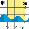 Grant Line Canal bridge tide chart for Monday, June 26, 2023