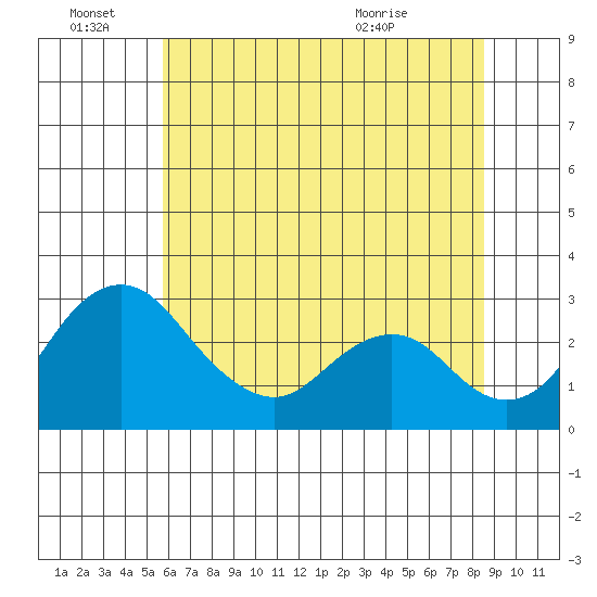 Grant Line Canal bridge tide chart for Tuesday, June 27, 2023