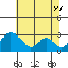 Grant Line Canal bridge tide chart for Tuesday, June 27, 2023
