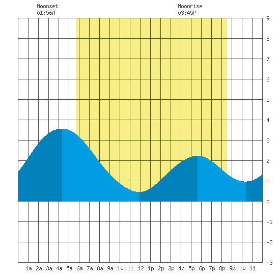 Grant Line Canal bridge tide chart for Wednesday, June 28, 2023