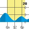 Grant Line Canal bridge tide chart for Wednesday, June 28, 2023