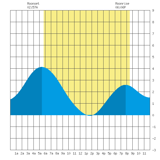 Grant Line Canal bridge tide chart for Friday, June 30, 2023