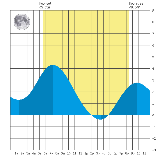 Grant Line Canal bridge tide chart for Saturday, June 3, 2023