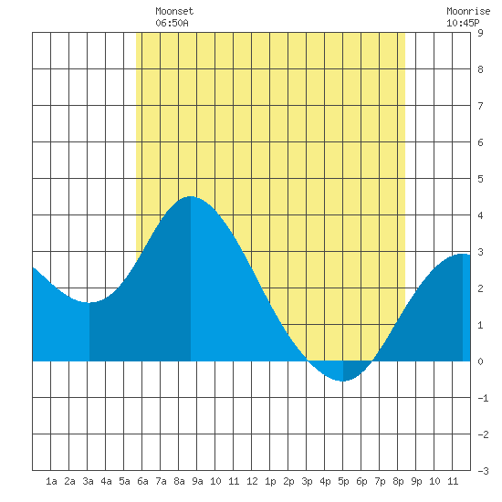 Grant Line Canal bridge tide chart for Monday, June 5, 2023