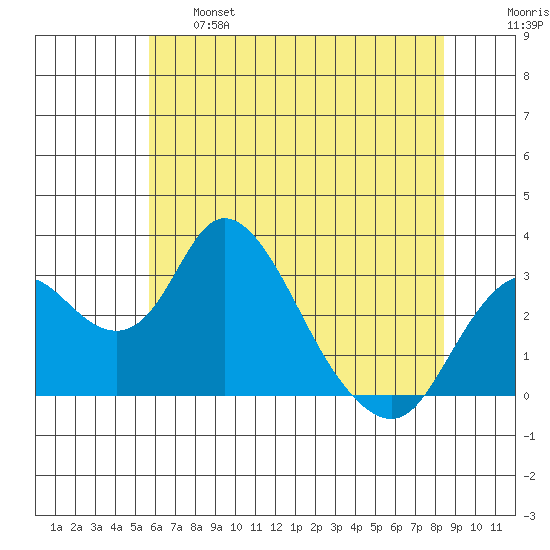 Grant Line Canal bridge tide chart for Tuesday, June 6, 2023