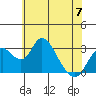Grant Line Canal bridge tide chart for Wednesday, June 7, 2023