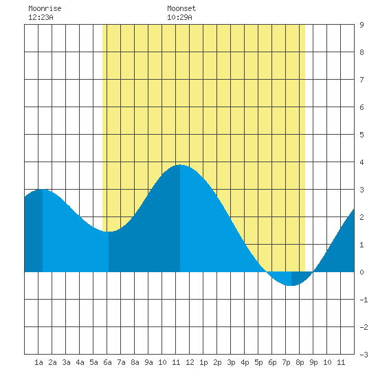 Grant Line Canal bridge tide chart for Thursday, June 8, 2023