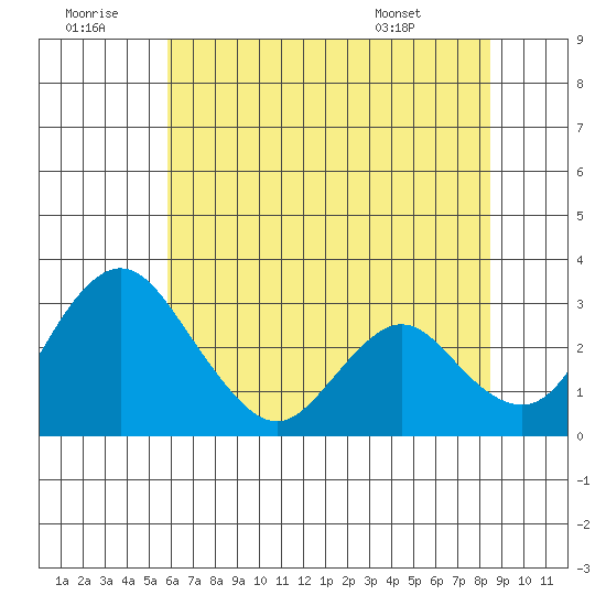 Grant Line Canal bridge tide chart for Tuesday, July 11, 2023