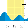 Grant Line Canal bridge tide chart for Tuesday, July 11, 2023