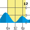 Grant Line Canal bridge tide chart for Wednesday, July 12, 2023
