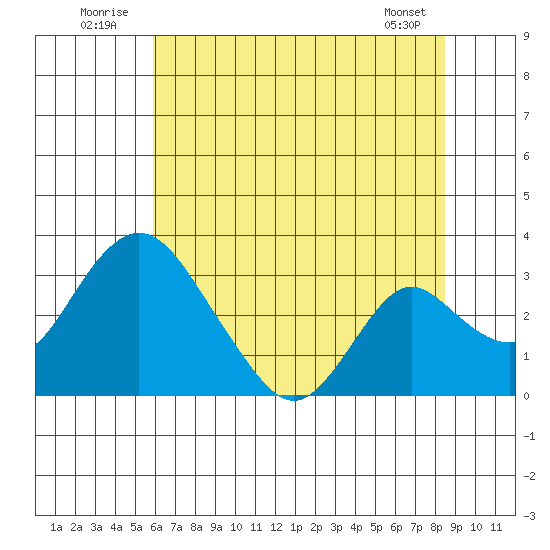 Grant Line Canal bridge tide chart for Thursday, July 13, 2023