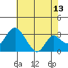 Grant Line Canal bridge tide chart for Thursday, July 13, 2023