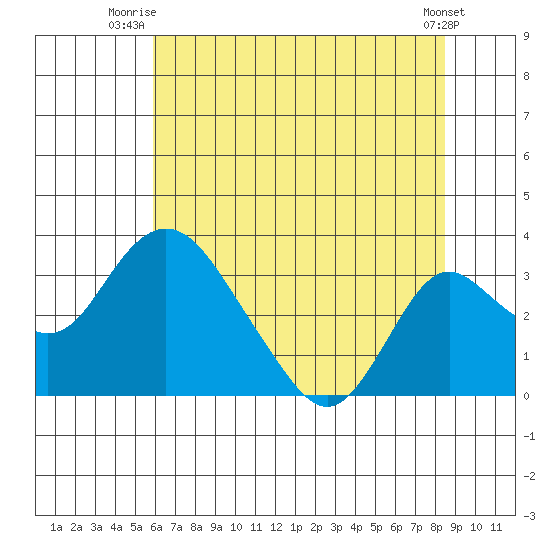 Grant Line Canal bridge tide chart for Saturday, July 15, 2023