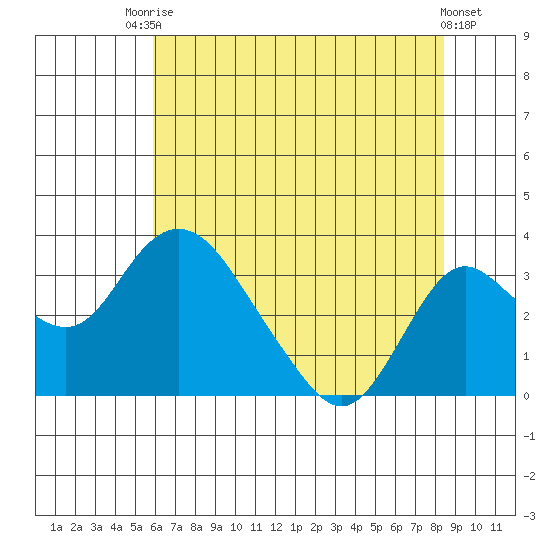 Grant Line Canal bridge tide chart for Sunday, July 16, 2023