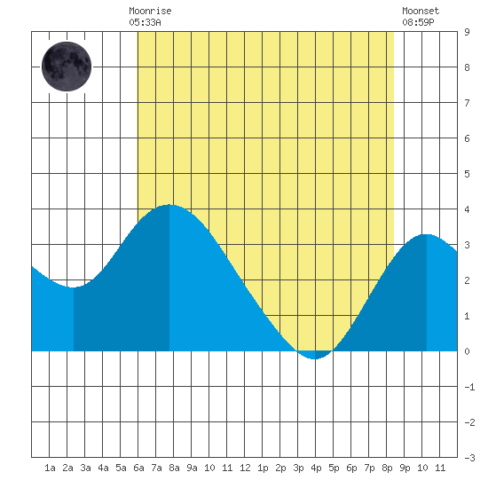 Grant Line Canal bridge tide chart for Monday, July 17, 2023