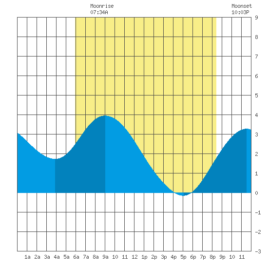 Grant Line Canal bridge tide chart for Wednesday, July 19, 2023