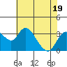 Grant Line Canal bridge tide chart for Wednesday, July 19, 2023