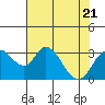 Grant Line Canal bridge tide chart for Friday, July 21, 2023