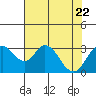 Grant Line Canal bridge tide chart for Saturday, July 22, 2023