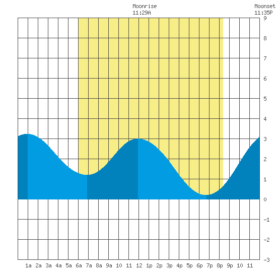 Grant Line Canal bridge tide chart for Sunday, July 23, 2023