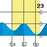 Grant Line Canal bridge tide chart for Sunday, July 23, 2023