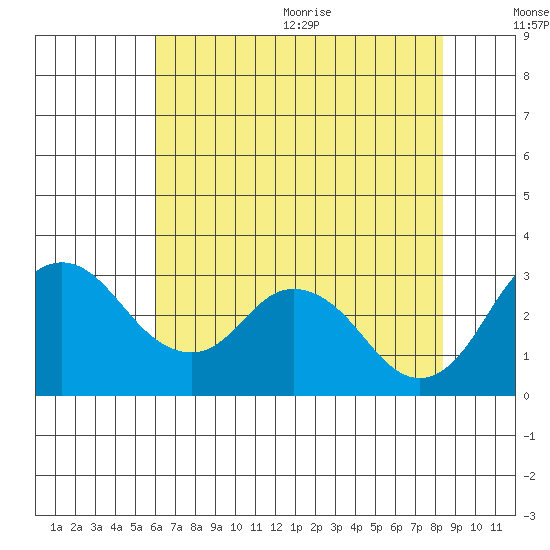 Grant Line Canal bridge tide chart for Monday, July 24, 2023