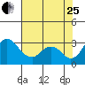 Grant Line Canal bridge tide chart for Tuesday, July 25, 2023