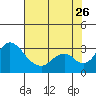 Grant Line Canal bridge tide chart for Wednesday, July 26, 2023