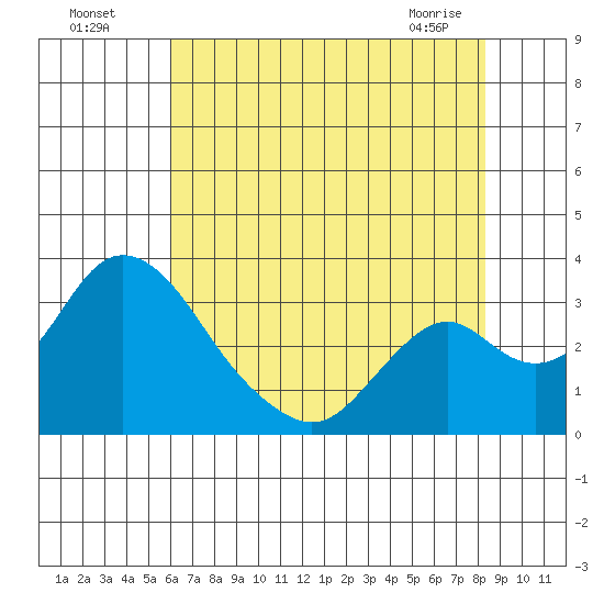 Grant Line Canal bridge tide chart for Friday, July 28, 2023