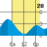 Grant Line Canal bridge tide chart for Friday, July 28, 2023