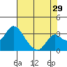 Grant Line Canal bridge tide chart for Saturday, July 29, 2023