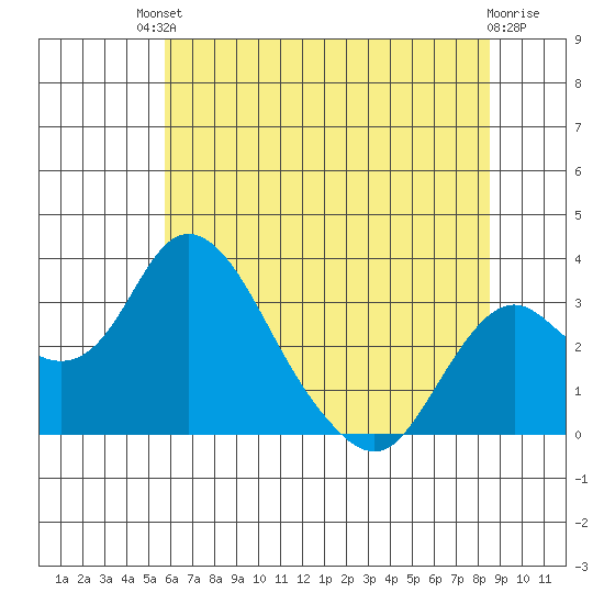 Grant Line Canal bridge tide chart for Sunday, July 2, 2023