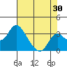 Grant Line Canal bridge tide chart for Sunday, July 30, 2023