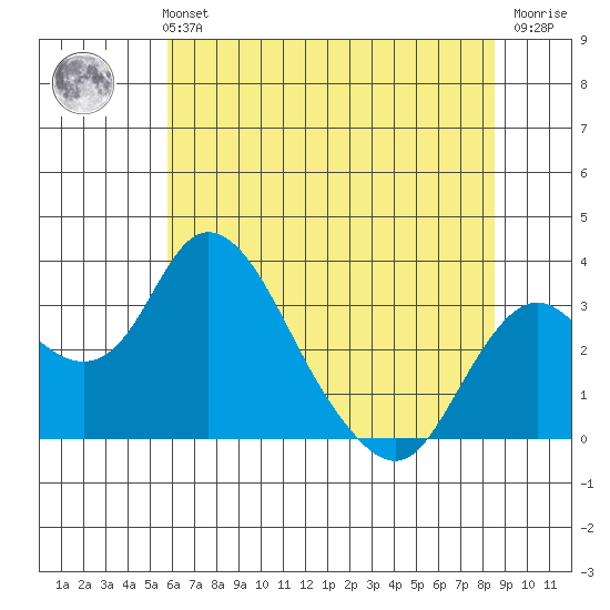 Grant Line Canal bridge tide chart for Monday, July 3, 2023