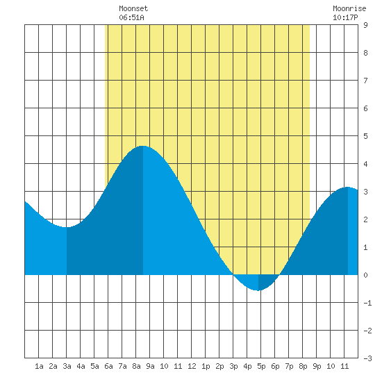 Grant Line Canal bridge tide chart for Tuesday, July 4, 2023