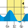 Grant Line Canal bridge tide chart for Tuesday, July 4, 2023