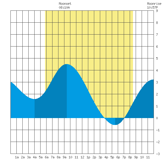 Grant Line Canal bridge tide chart for Wednesday, July 5, 2023
