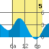 Grant Line Canal bridge tide chart for Wednesday, July 5, 2023