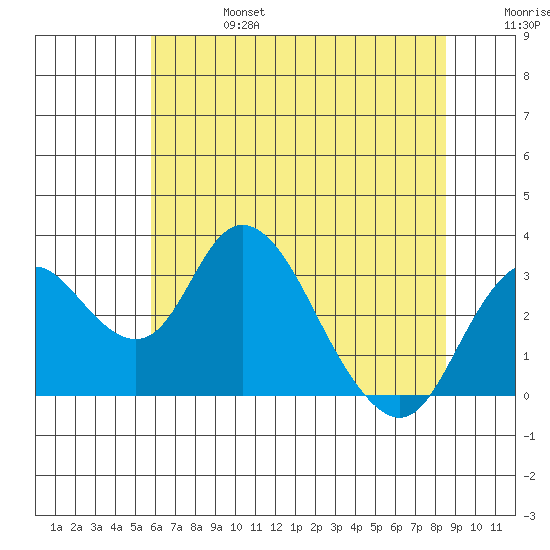 Grant Line Canal bridge tide chart for Thursday, July 6, 2023