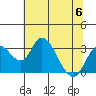 Grant Line Canal bridge tide chart for Thursday, July 6, 2023