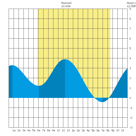 Grant Line Canal bridge tide chart for Friday, July 7, 2023