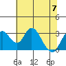 Grant Line Canal bridge tide chart for Friday, July 7, 2023